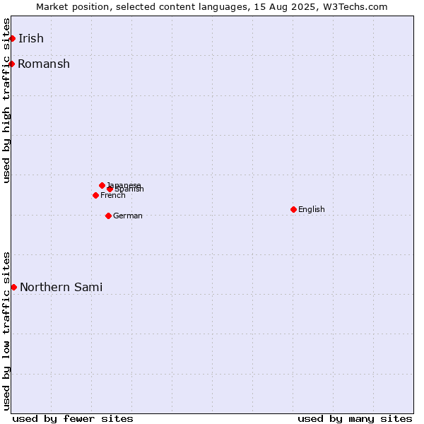 Market position of Northern Sami vs. Irish vs. Romansh