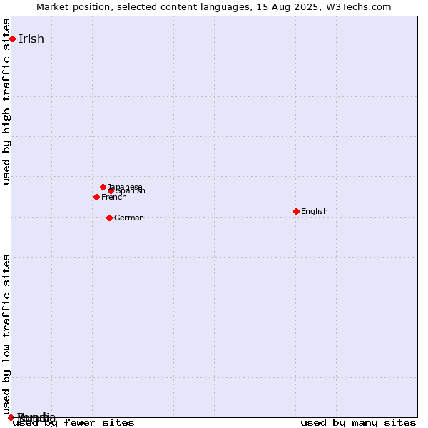 Market position of Irish vs. Yoruba vs. Rundi