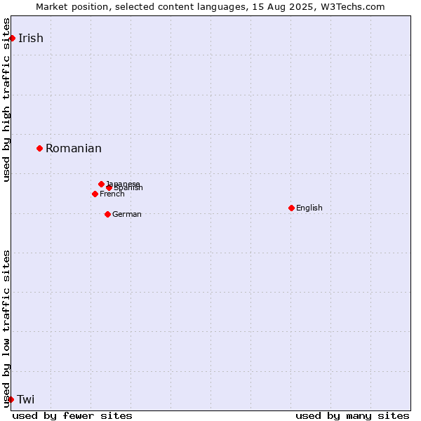 Market position of Romanian vs. Irish vs. Twi