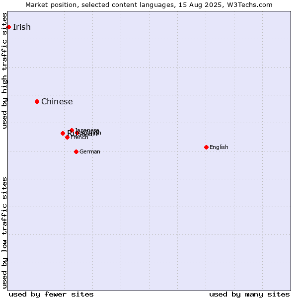 Market position of Russian vs. Chinese vs. Irish
