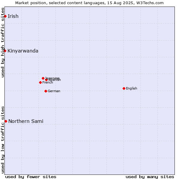 Market position of Northern Sami vs. Irish vs. Kinyarwanda