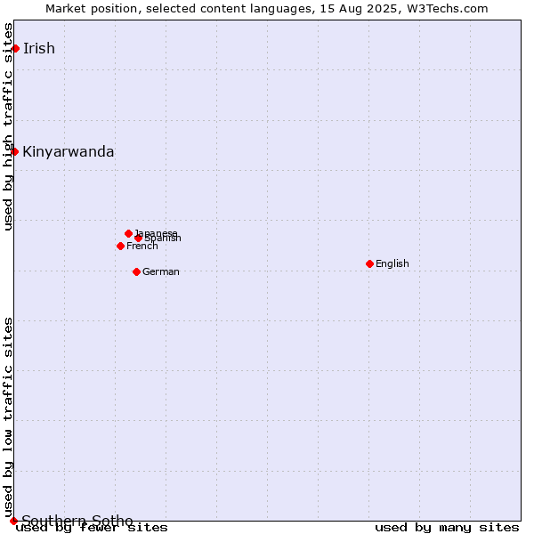 Market position of Irish vs. Kinyarwanda vs. Southern Sotho