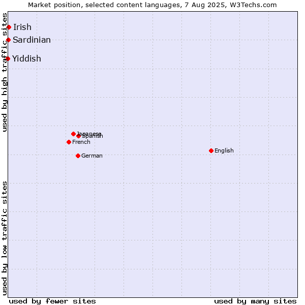 Market position of Irish vs. Sardinian vs. Yiddish