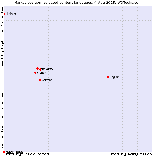 Market position of Irish vs. Sicilian vs. Tigrinya