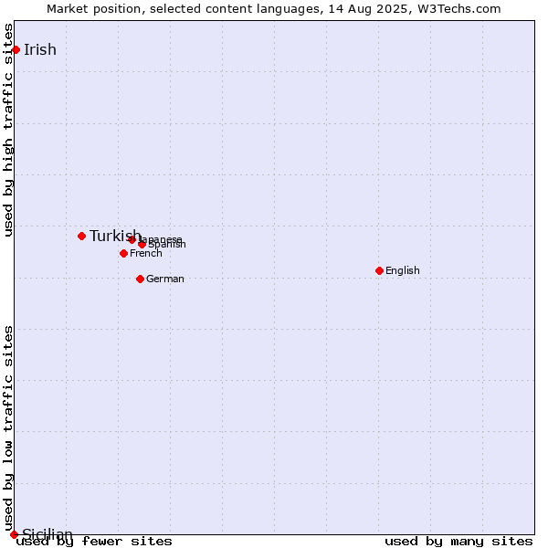 Market position of Turkish vs. Irish vs. Sicilian