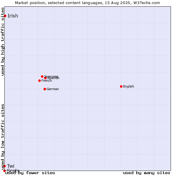 Market position of Irish vs. Twi vs. Scots