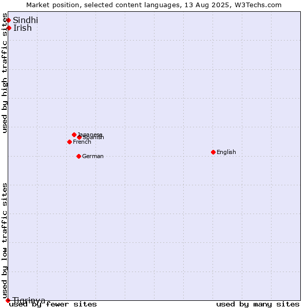 Market position of Irish vs. Sindhi vs. Tigrinya