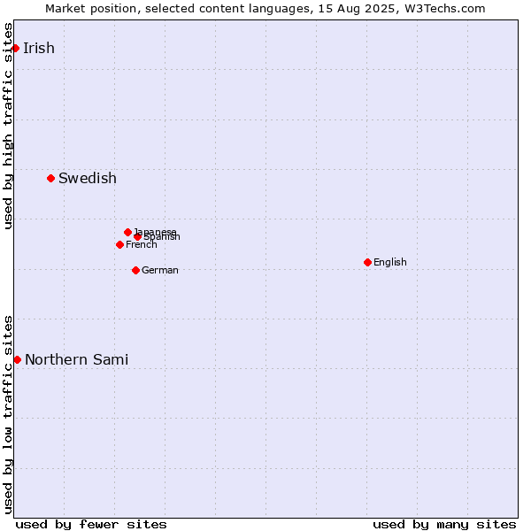 Market position of Swedish vs. Northern Sami vs. Irish