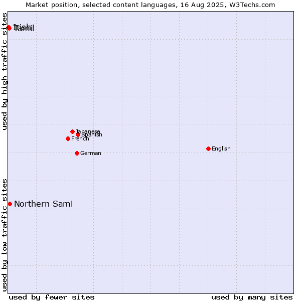 Market position of Northern Sami vs. Tamil vs. Irish