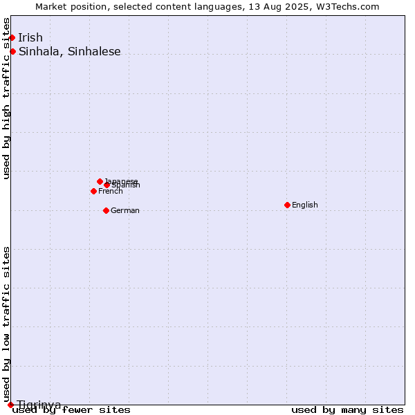 Market position of Sinhala, Sinhalese vs. Irish vs. Tigrinya