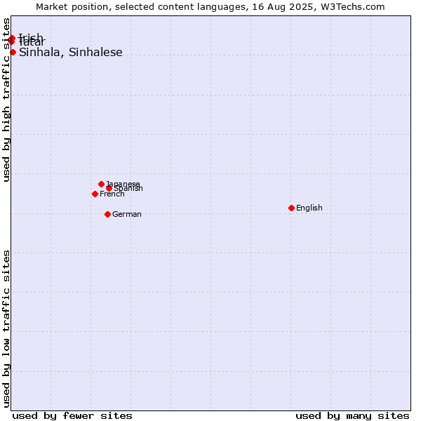 Market position of Sinhala, Sinhalese vs. Irish vs. Tatar