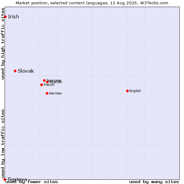 Market position of Slovak vs. Irish vs. Tigrinya
