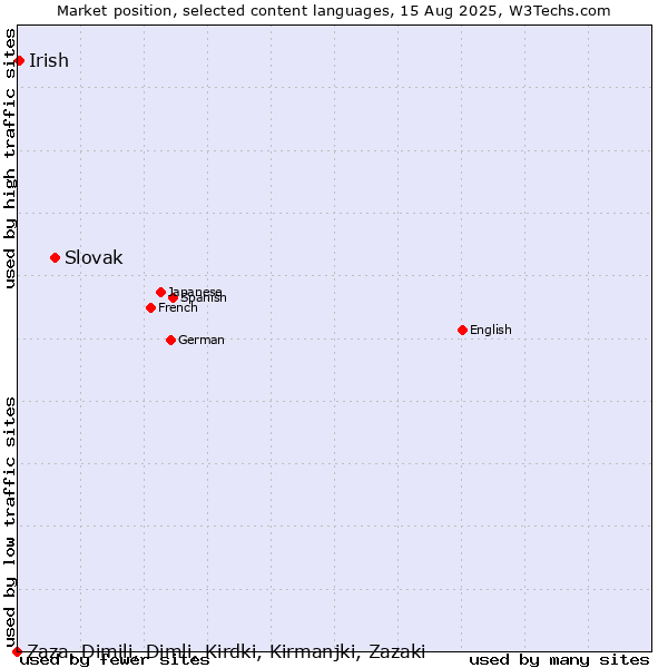 Market position of Slovak vs. Irish vs. Zaza, Dimili, Dimli, Kirdki, Kirmanjki, Zazaki