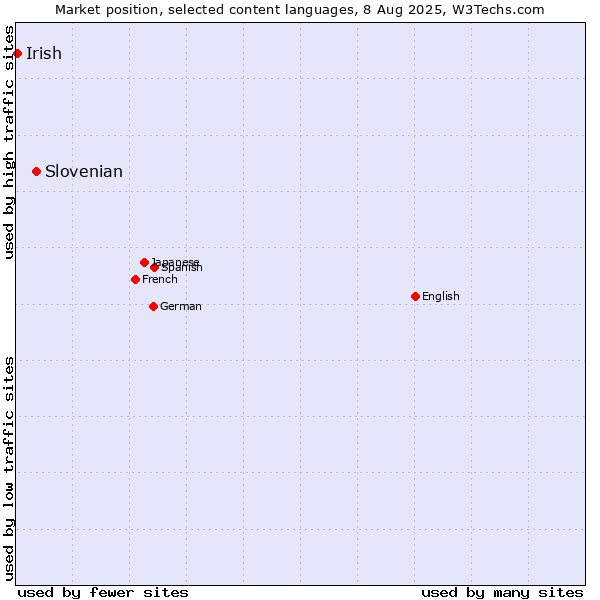 Market position of Slovenian vs. Irish