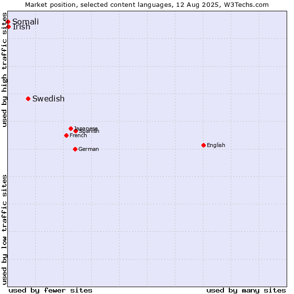 Market position of Swedish vs. Irish vs. Somali