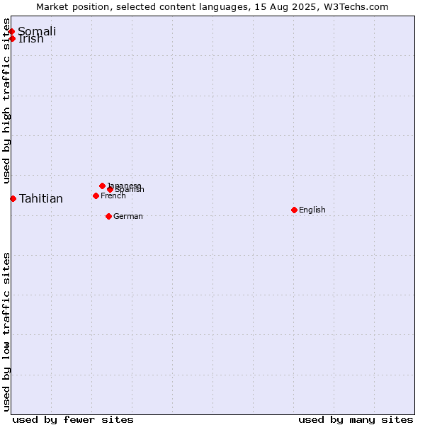 Market position of Tahitian vs. Irish vs. Somali