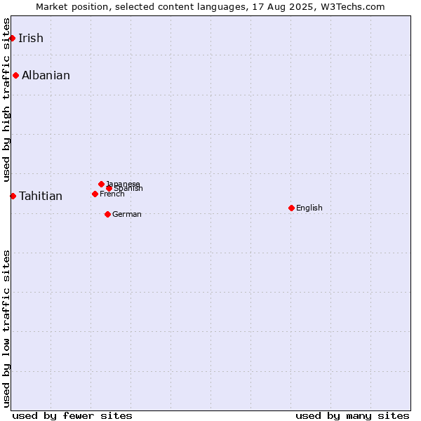 Market position of Albanian vs. Tahitian vs. Irish