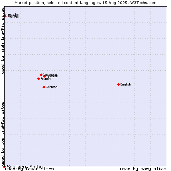 Market position of Tamil vs. Irish vs. Southern Sotho