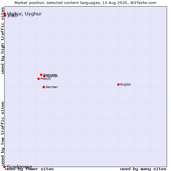 Market position of Irish vs. Uighur, Uyghur vs. Sundanese