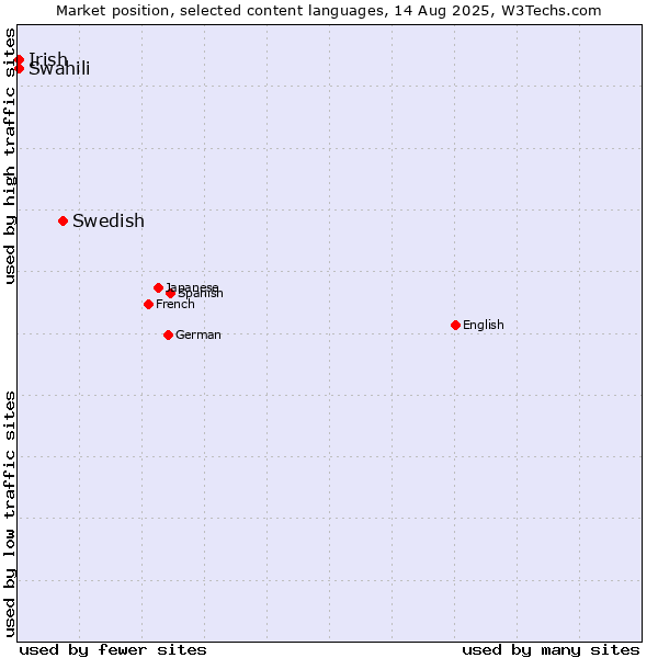 Market position of Swedish vs. Swahili vs. Irish