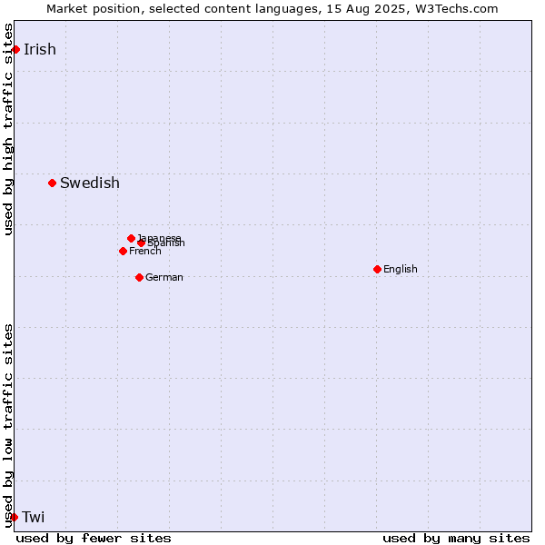 Market position of Swedish vs. Irish vs. Twi