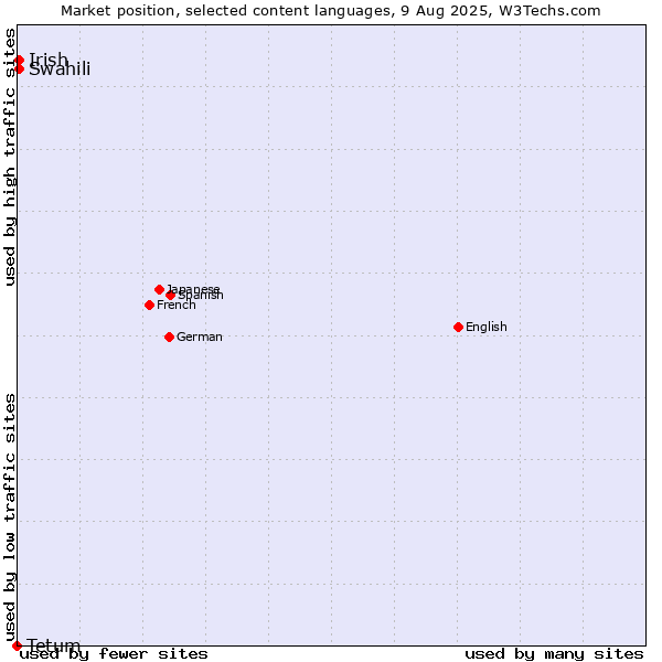 Market position of Swahili vs. Irish vs. Tetum