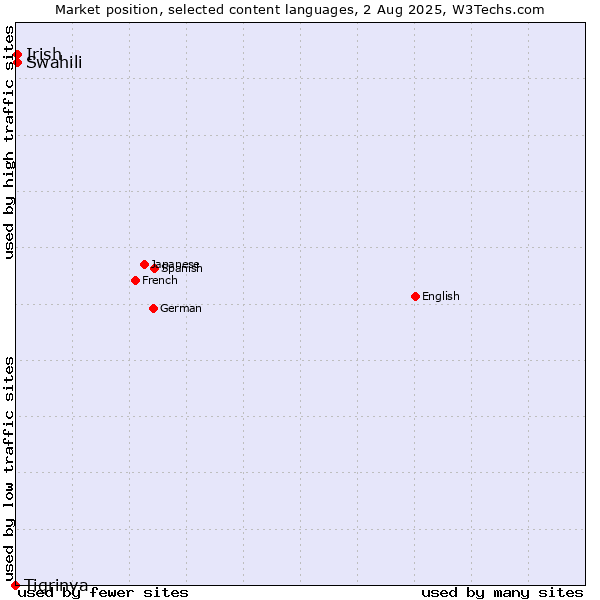 Market position of Swahili vs. Irish vs. Tigrinya