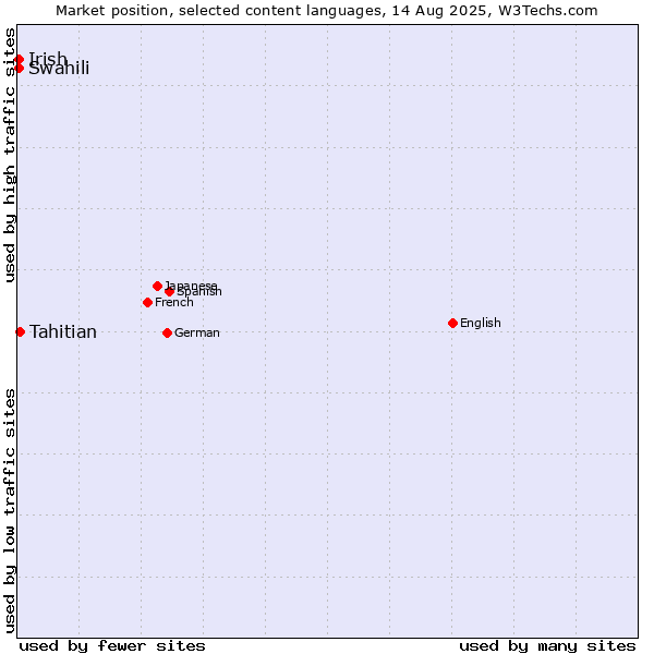 Market position of Tahitian vs. Swahili vs. Irish
