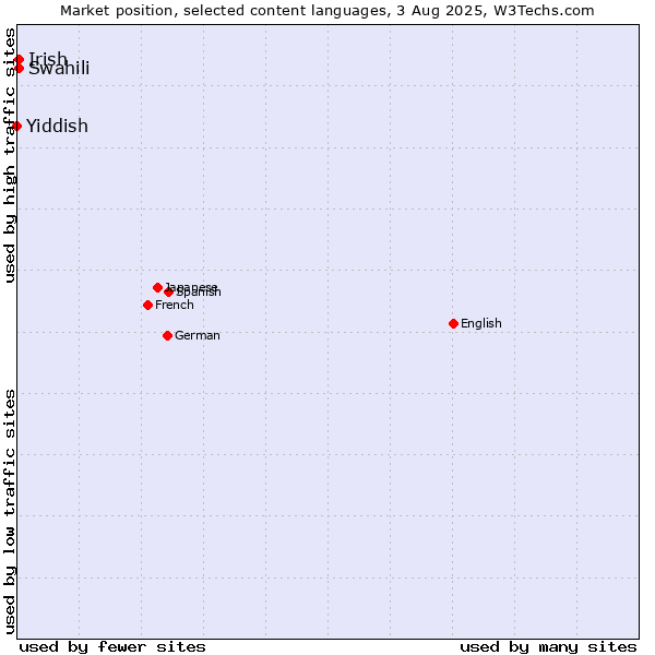 Market position of Swahili vs. Irish vs. Yiddish