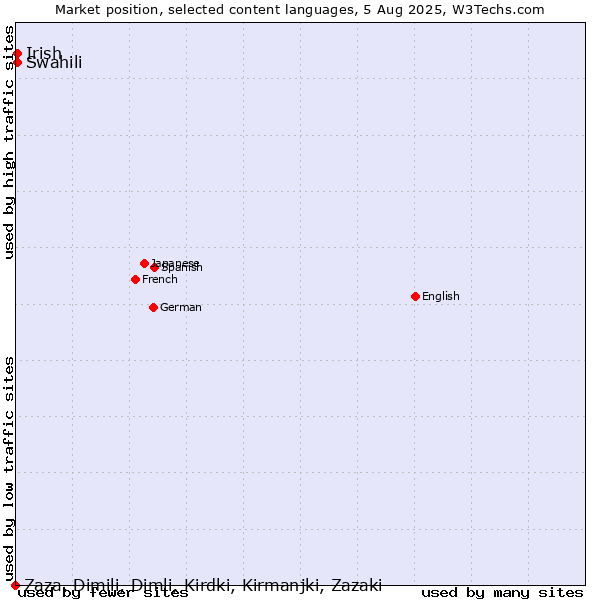 Market position of Swahili vs. Irish vs. Zaza, Dimili, Dimli, Kirdki, Kirmanjki, Zazaki