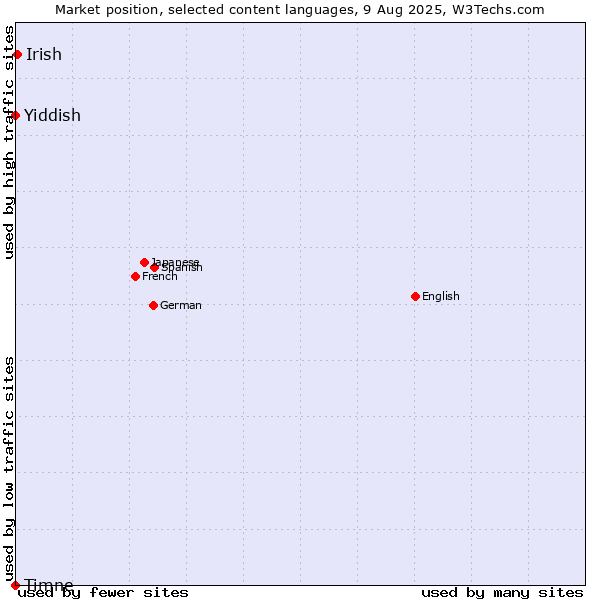 Market position of Irish vs. Yiddish vs. Timne
