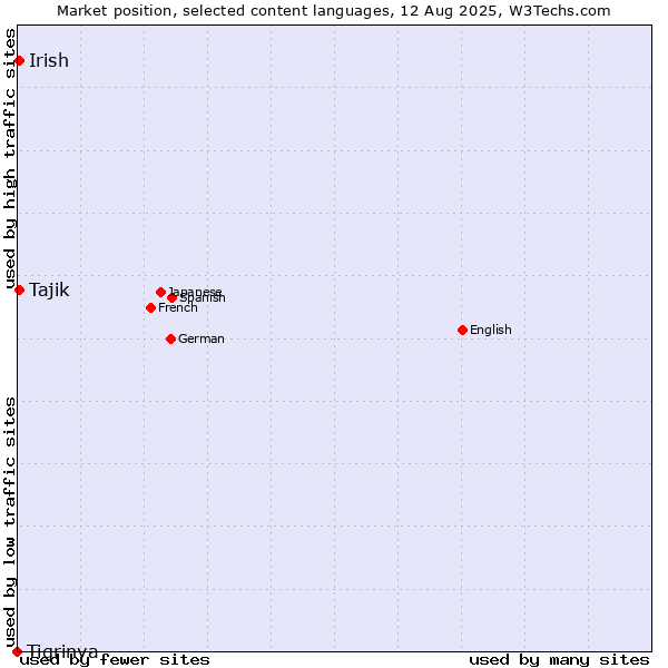 Market position of Tajik vs. Irish vs. Tigrinya