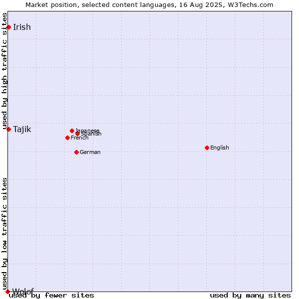 Market position of Tajik vs. Irish vs. Wolof