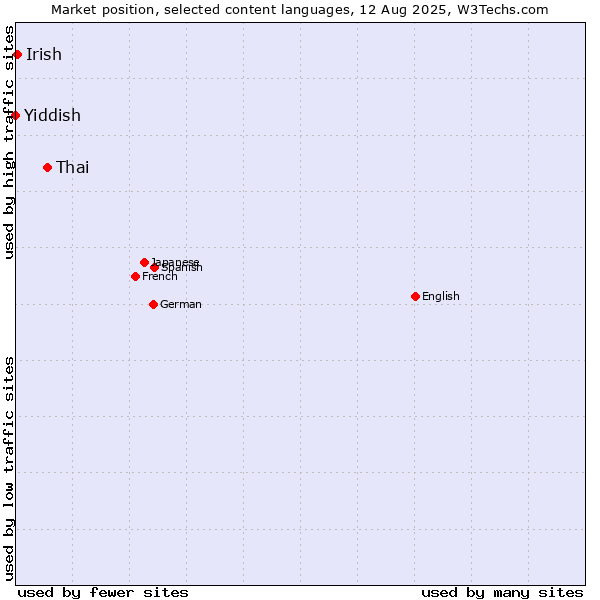 Market position of Thai vs. Irish vs. Yiddish