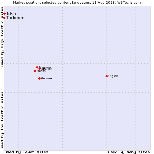 Market position of Irish vs. Turkmen
