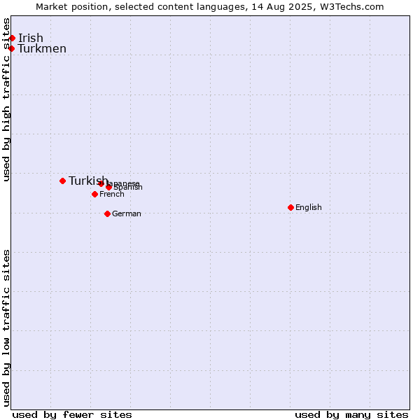 Market position of Turkish vs. Irish vs. Turkmen