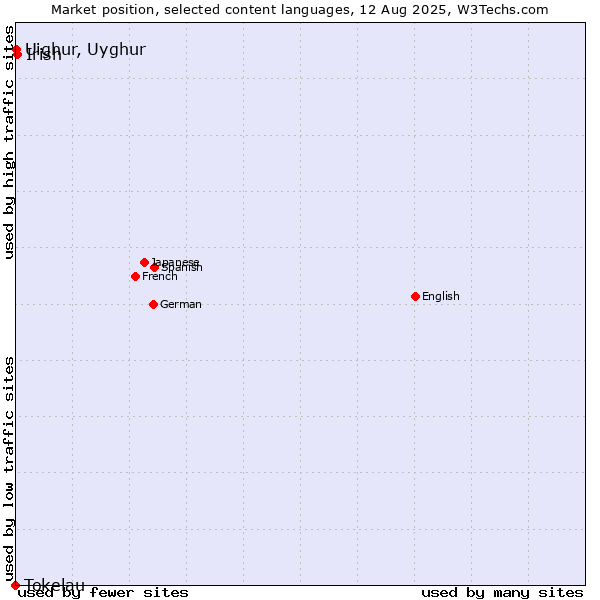 Market position of Irish vs. Uighur, Uyghur vs. Tokelau