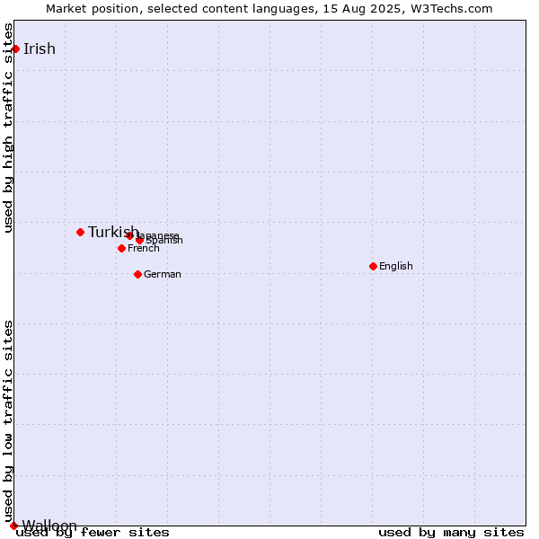 Market position of Turkish vs. Irish vs. Walloon
