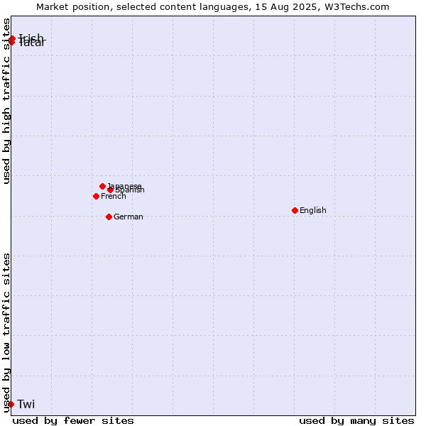 Market position of Irish vs. Tatar vs. Twi
