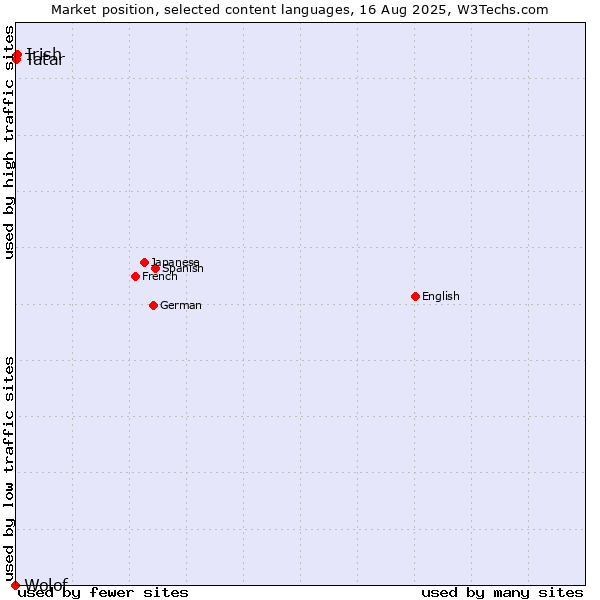 Market position of Irish vs. Tatar vs. Wolof
