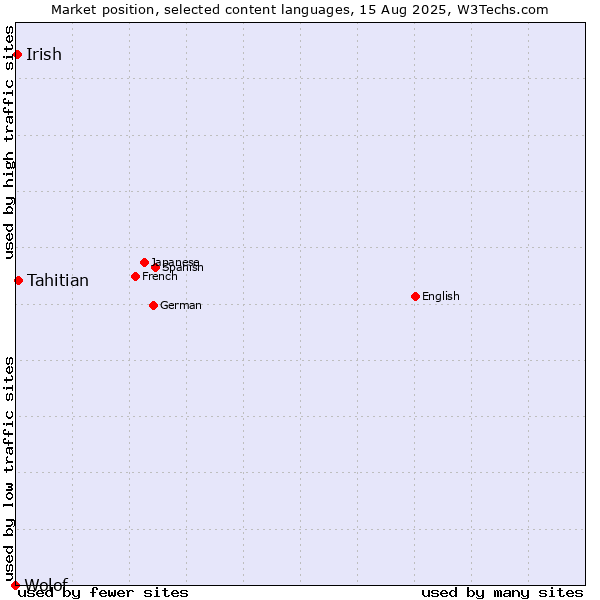 Market position of Tahitian vs. Irish vs. Wolof