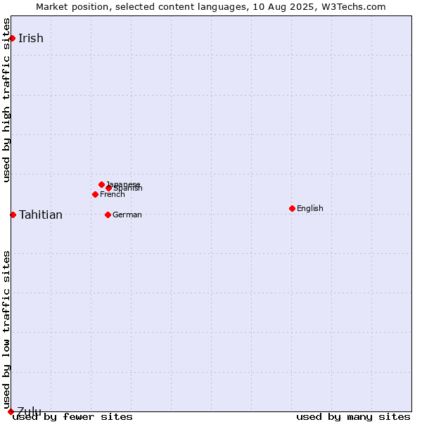 Market position of Tahitian vs. Irish vs. Zulu