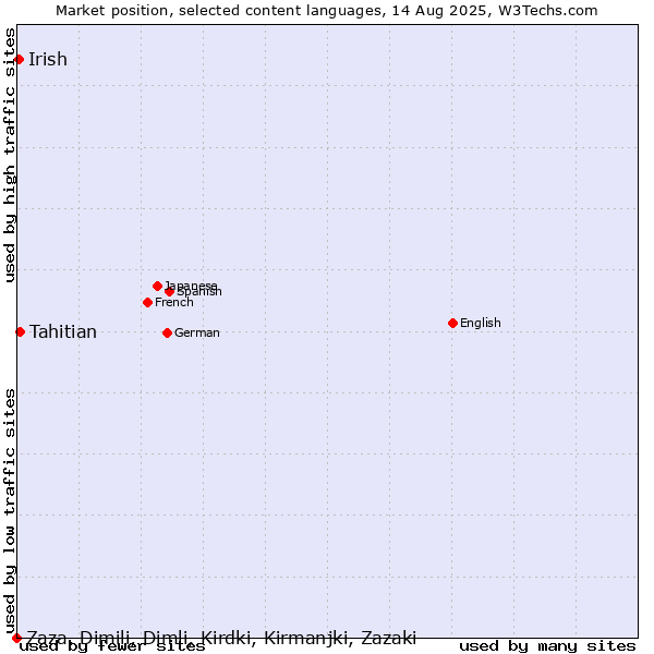 Market position of Tahitian vs. Irish vs. Zaza, Dimili, Dimli, Kirdki, Kirmanjki, Zazaki