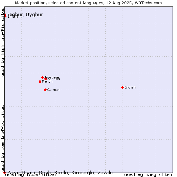 Market position of Irish vs. Uighur, Uyghur vs. Zaza, Dimili, Dimli, Kirdki, Kirmanjki, Zazaki