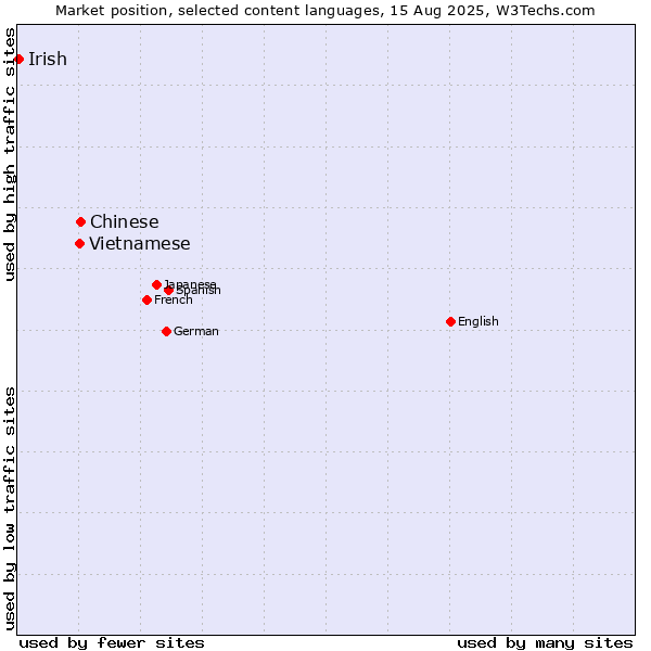 Market position of Chinese vs. Vietnamese vs. Irish