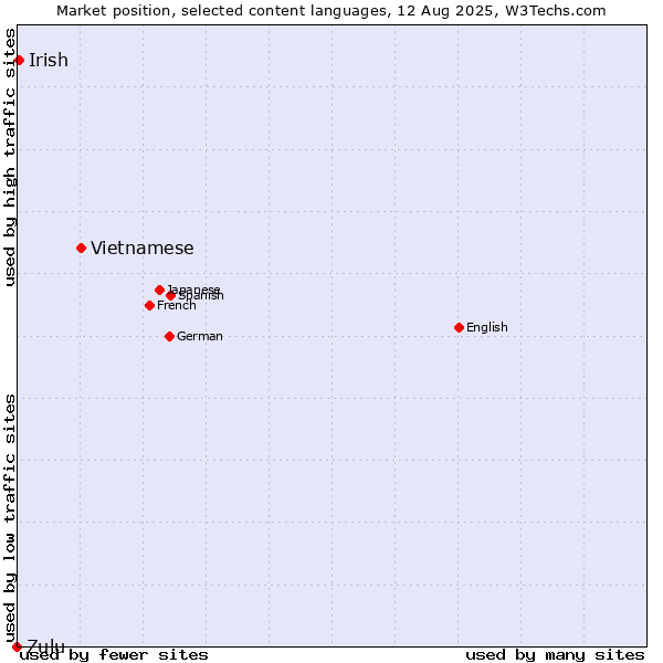 Market position of Vietnamese vs. Irish vs. Zulu