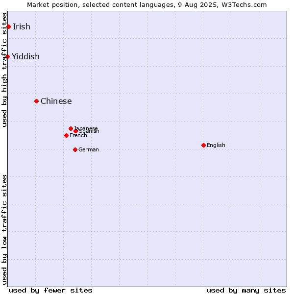 Market position of Chinese vs. Irish vs. Yiddish