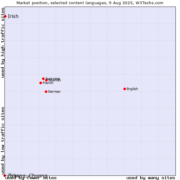 Market position of Irish vs. Zulu vs. Zhuang, Chuang