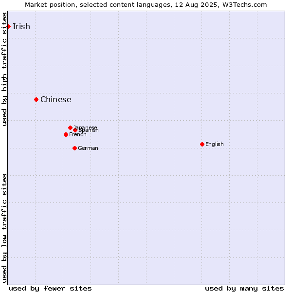 Market position of Chinese vs. Irish