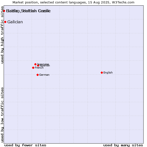 Market position of Galician vs. Gaelic, Scottish Gaelic vs. Haitian, Haitian Creole